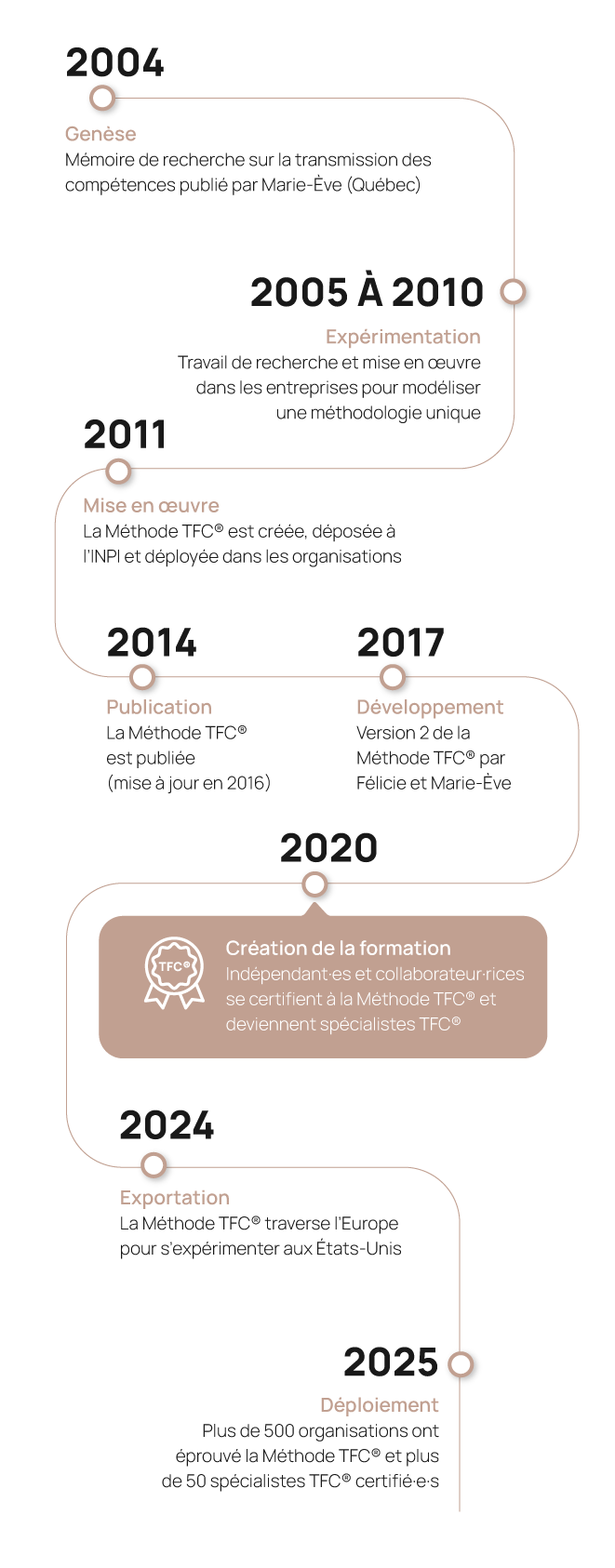 Schema-methode-TFC-Mobile Méthode TFC dates clés mobile