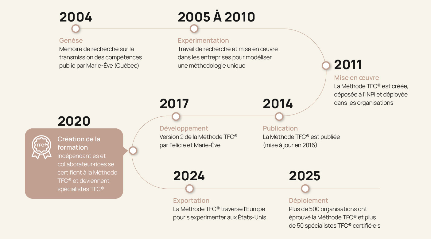 Schema-methode-TFC-Desktop Méthode TFC dates clés ordinateur